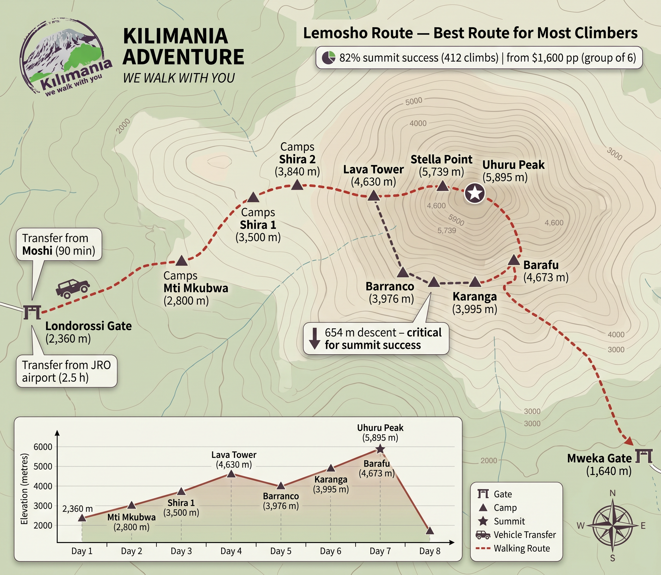 Kilimanjaro Routes: Every Route Compared With Real Success Rate Data | Kilimania Adventure Lemosho Route Kilimanjaro map showing Londorossi Gate, Mti Mkubwa, Shira 1, Shira 2, Lava Tower, Barranco, Karanga, Barafu Camp, Stella Point and Uhuru Peak with elevation profile and summit success rate data from Kilimania Adventure.
