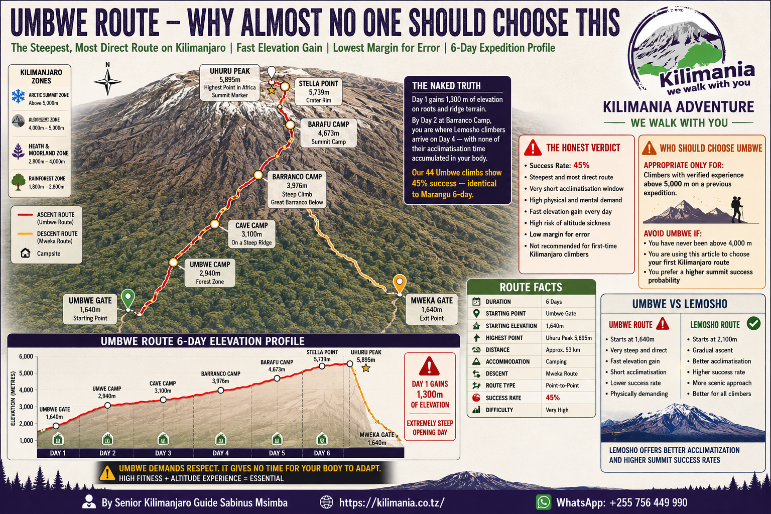 Kilimanjaro Routes: Every Route Compared With Real Success Rate Data | Kilimania Adventure Umbwe route elevation profile and route facts infographic showing steep ascent, 45% success rate, 6-day expedition, and comparison with Lemosho. Created by Senior Guide Sabinus Msimba for Kilimania Adventure.