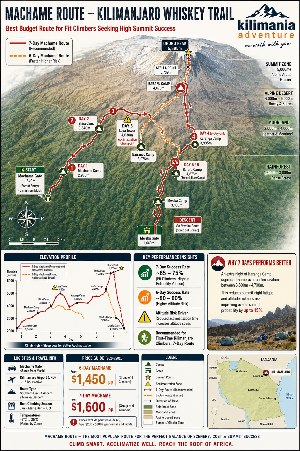 Kilimanjaro Routes: Every Route Compared With Real Success Rate Data | Kilimania Adventure Topographic expedition map of Kilimanjaro Machame Route showing 6-day and 7-day Whiskey Trail itineraries with Machame Gate, Shira Camp, Lava Tower, Barranco, Barafu, Stella Point, Uhuru Peak, and Mweka descent route with elevation profile and acclimatization zones.