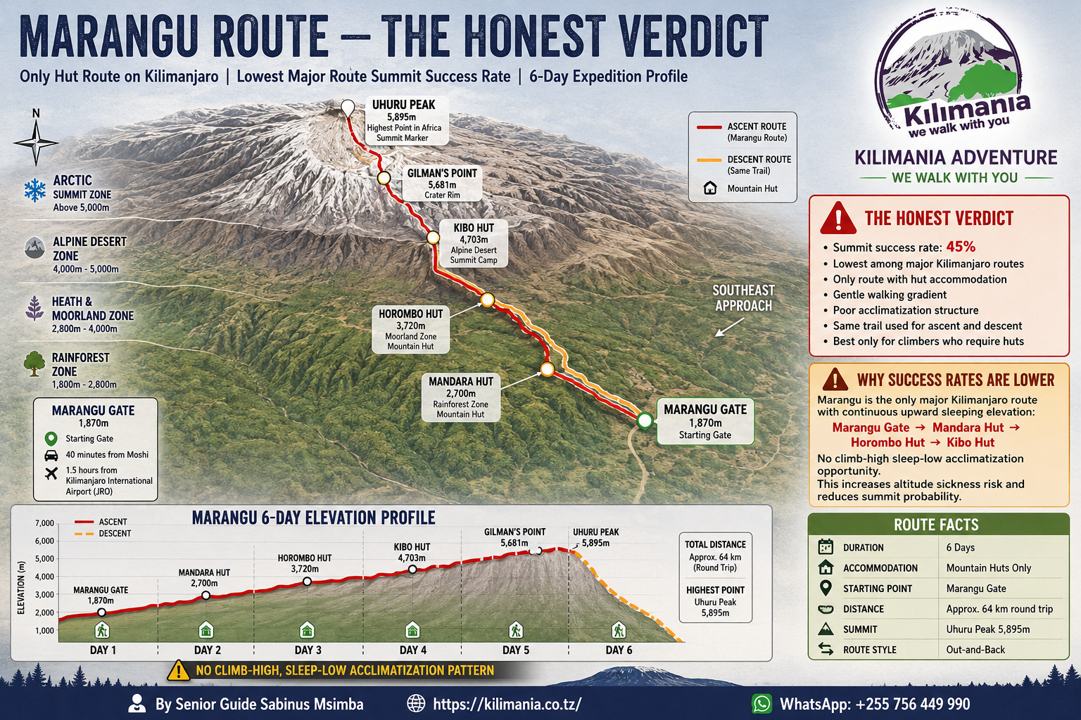 Marangu Route Kilimanjaro: Honest Success Rates, Day-by-Day Guide, and Who Should Choose It | Kilimania Adventure Marangu Route Kilimanjaro map showing Marangu Gate, Mandara Hut, Horombo Hut, Kibo Hut, Gilman's Point, Uhuru Peak, elevation profile, and real summit success rate data by Senior Guide Sabinus Msimba of Kilimania Adventure.