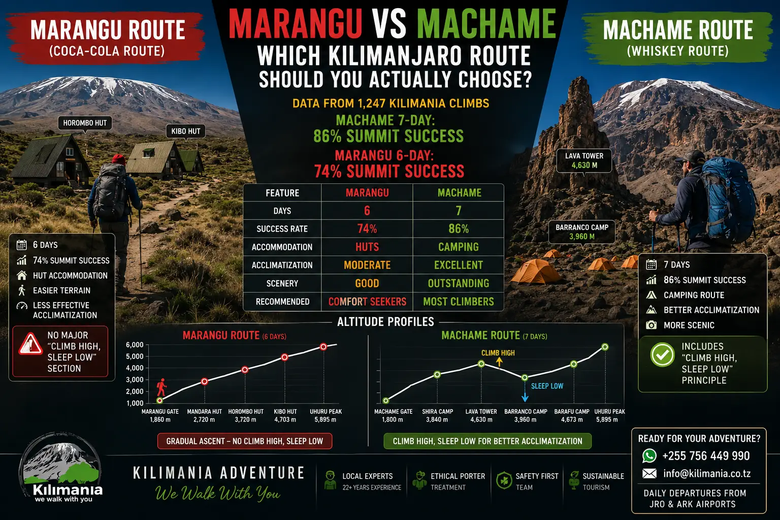 Marangu vs Machame: Which Kilimanjaro Route Should You Actually Choose?