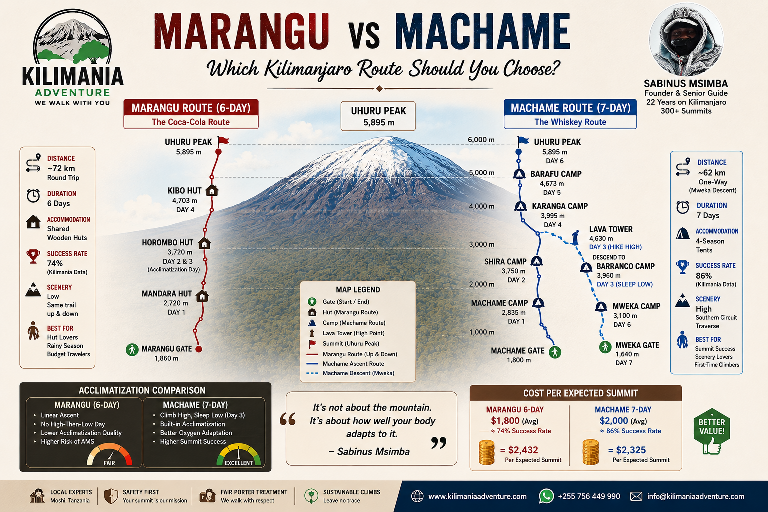 Marangu vs Machame: Which Kilimanjaro Route Should You Actually Choose? | Kilimania Adventure Marangu vs Machame route map on Mount Kilimanjaro showing camps, elevations, success rates, and acclimatization profile by Kilimania Adventure and Senior Guide Sabinus Msimba.