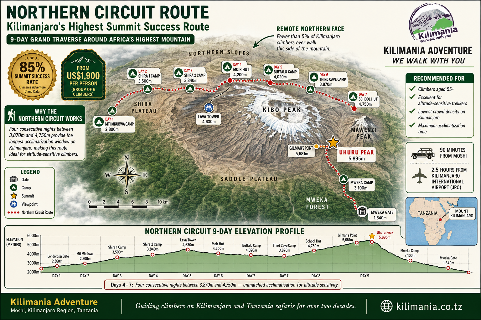 Kilimanjaro Routes: Every Route Compared With Real Success Rate Data | Kilimania Adventure Detailed Northern Circuit Route map on Mount Kilimanjaro showing Londorossi Gate, Mti Mkubwa Camp, Shira 1, Shira 2, Moir Hut, Buffalo Camp, Third Cave, School Hut, Gilman's Point, Uhuru Peak, Mweka Gate, elevation profile, and acclimatization zones by Kilimania Adventure. Sabinu Msimba