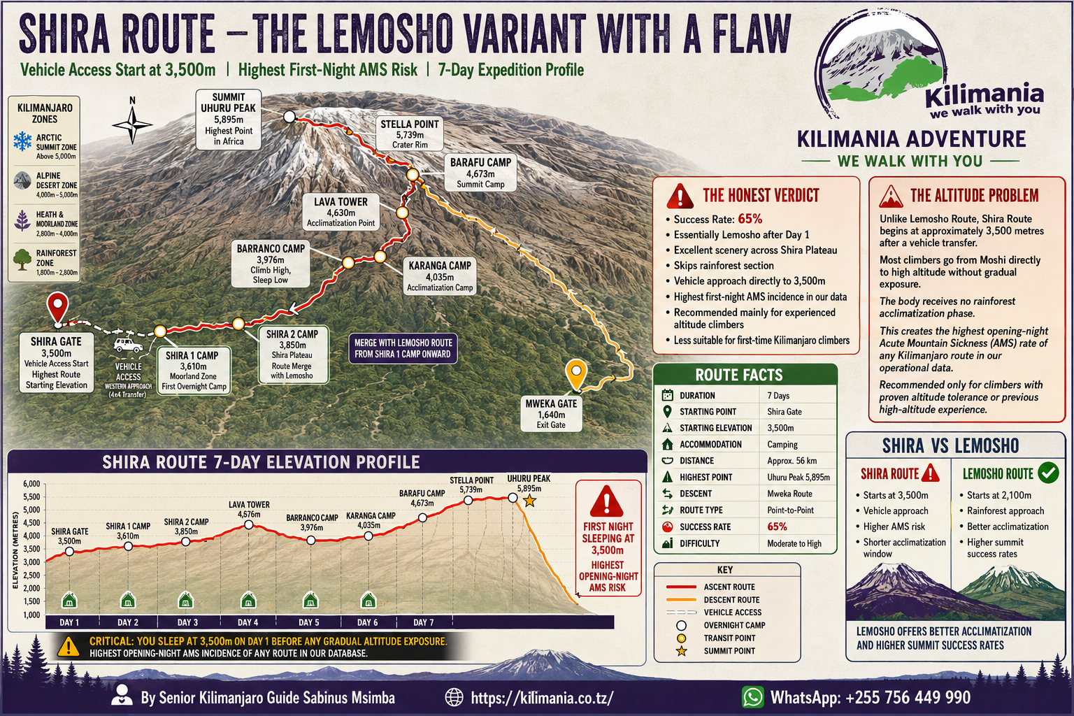 Kilimanjaro Routes: Every Route Compared With Real Success Rate Data | Kilimania Adventure Shira Route Kilimanjaro map showing Shira Gate, Shira Plateau, Lava Tower, Barranco Camp, Barafu Camp, Uhuru Peak elevation profile, route comparison, and success rate analysis by Senior Guide Sabinus Msimba.