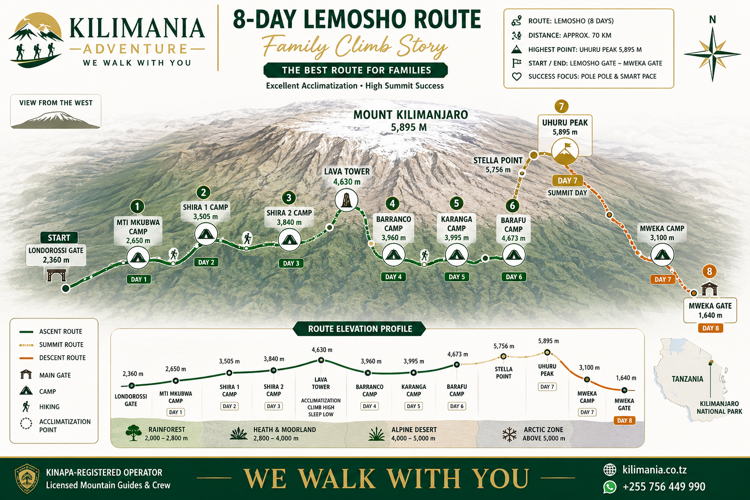 Illustrated map of the 8-day Lemosho Route on Mount Kilimanjaro showing all camps from Londorossi Gate to Uhuru Peak — best family Kilimanjaro climbing route